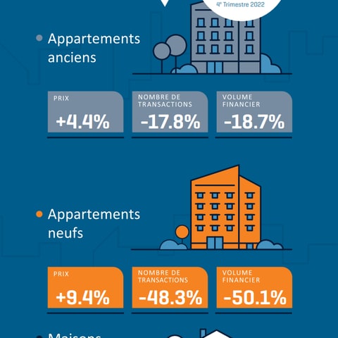 Le logement en chiffres au quatrième trimestre 2022
